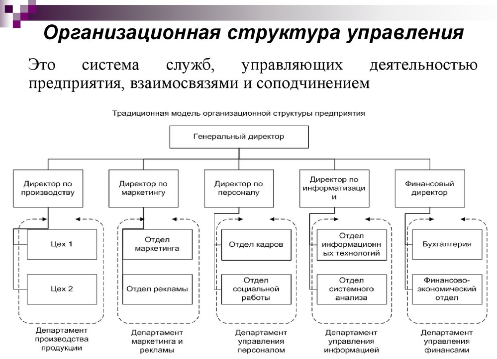 Организационная схема управления предприятием