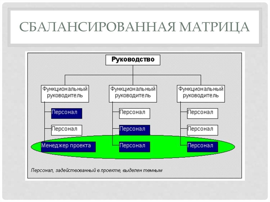 Сильная матрица управление проектами