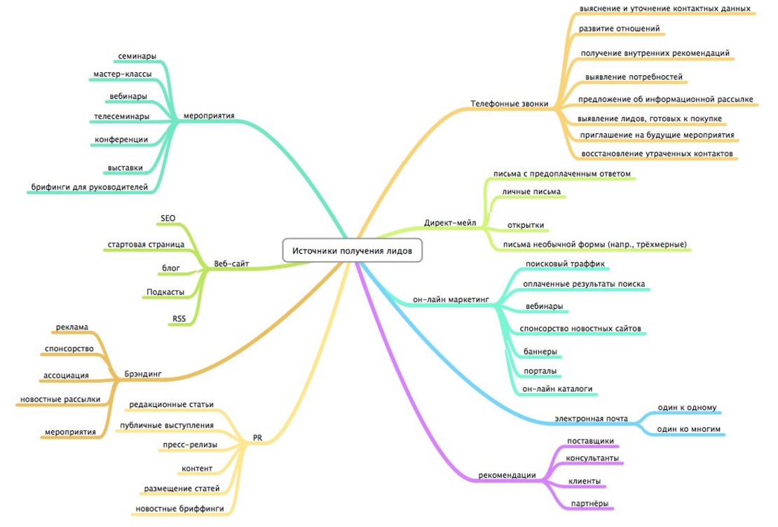 Лиды и Лидогенерация в Продажах: Методы и Практика