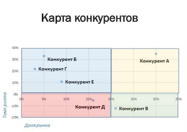 Конкурентная карта рынка