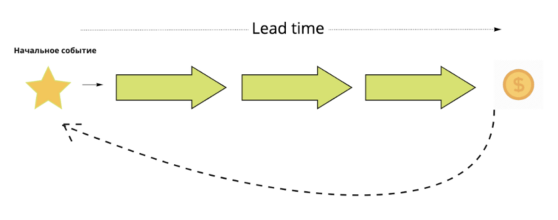 Что значит время сети. Lead time. Lead time метрика. Метрика lead time означает:. Leadtime.