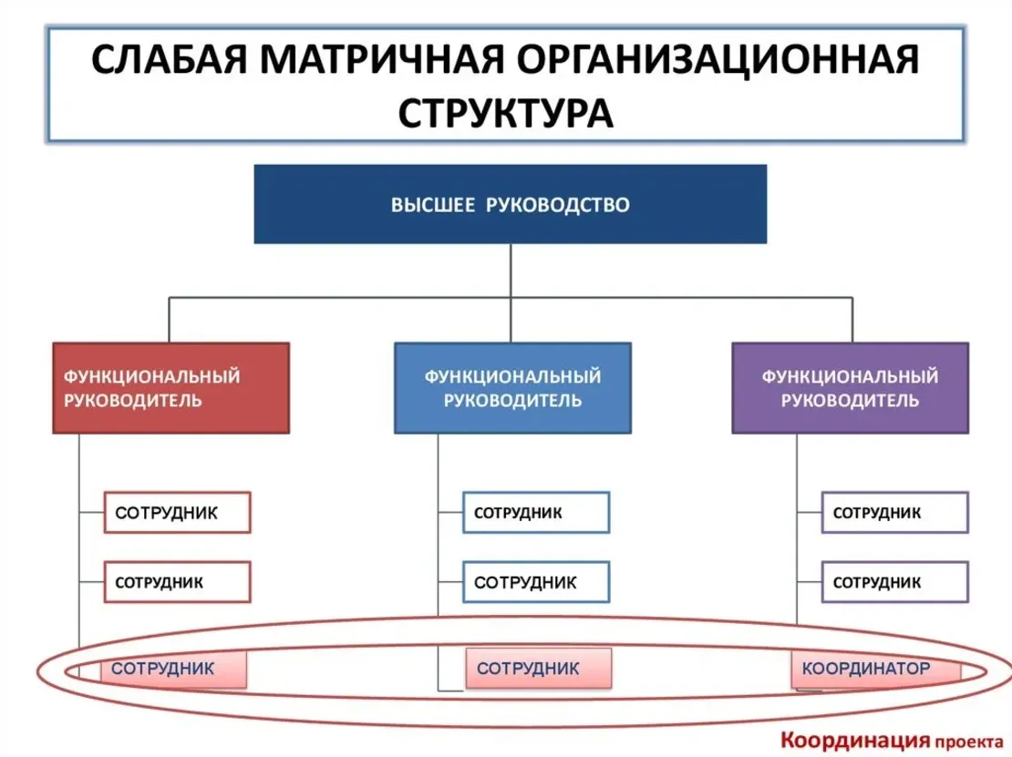 Матричная структура управления: основные моменты