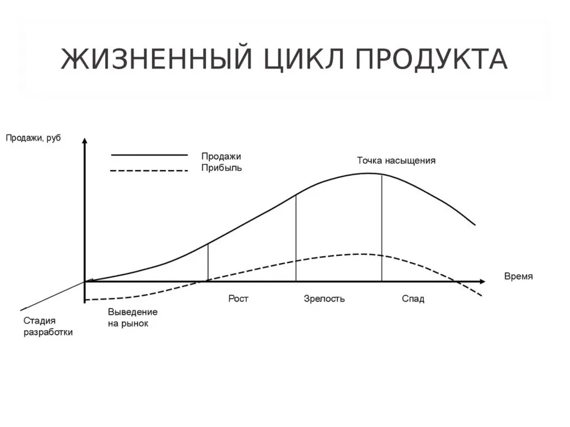 Вывод жизненных циклов