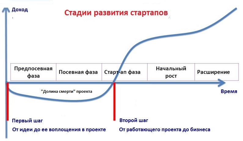 Стадии бизнес проекта