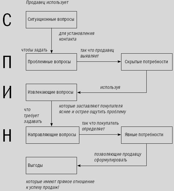 Схема продаж спин