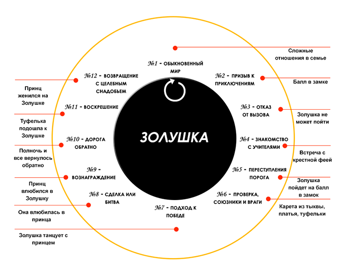 Сторителлинг схема истории