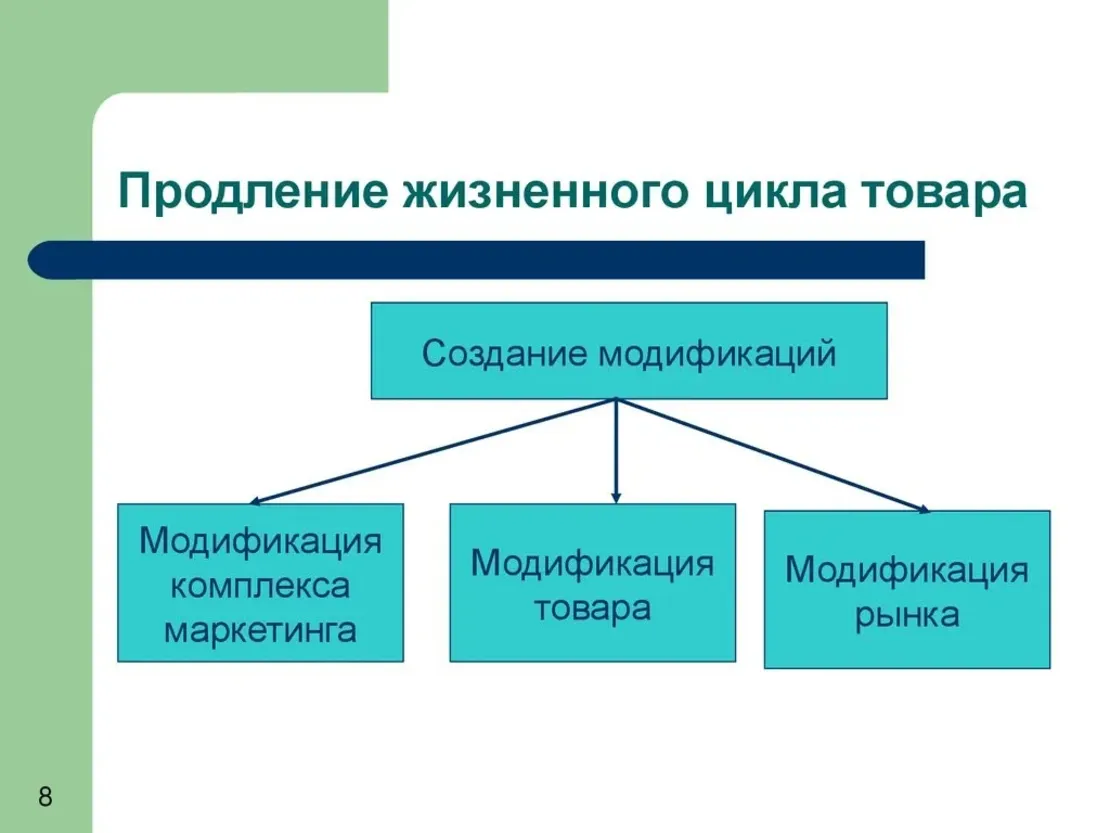 Способы продлить. Модификация комплекса маркетинга. Способы продления жизненного цикла товара. Продление жизненного цикла продукции. Как продлить жизненный цикл товара.