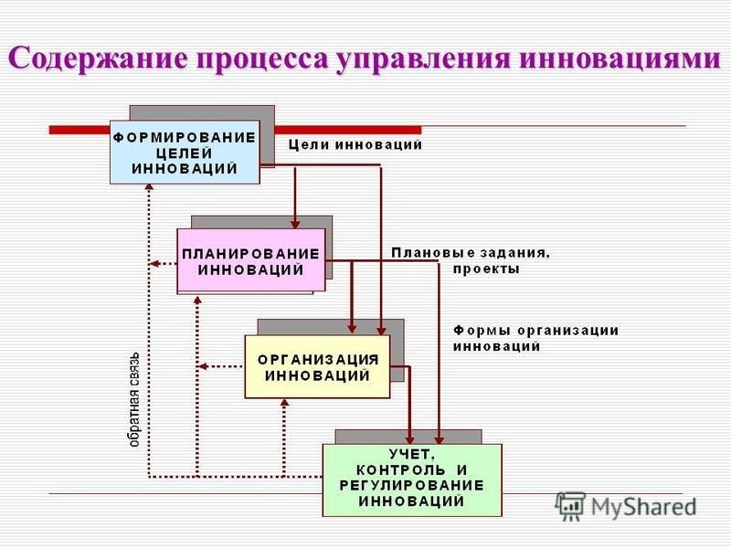 Управленческий процесс это. Содержание процесса управления инновациями. Содержание процесса управления. Процесс управления в менеджменте. Управление инновационными процессами.