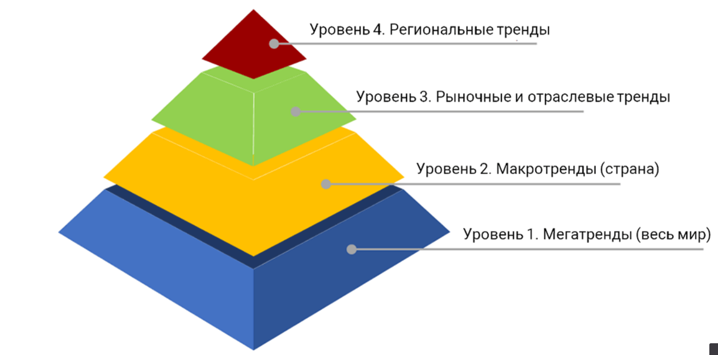 Уровень бренда. Показатели узнаваемости бренда. Уровень узнаваемость бренда. Пирамида узнаваемости Бена. Пирамида 4 уровня.