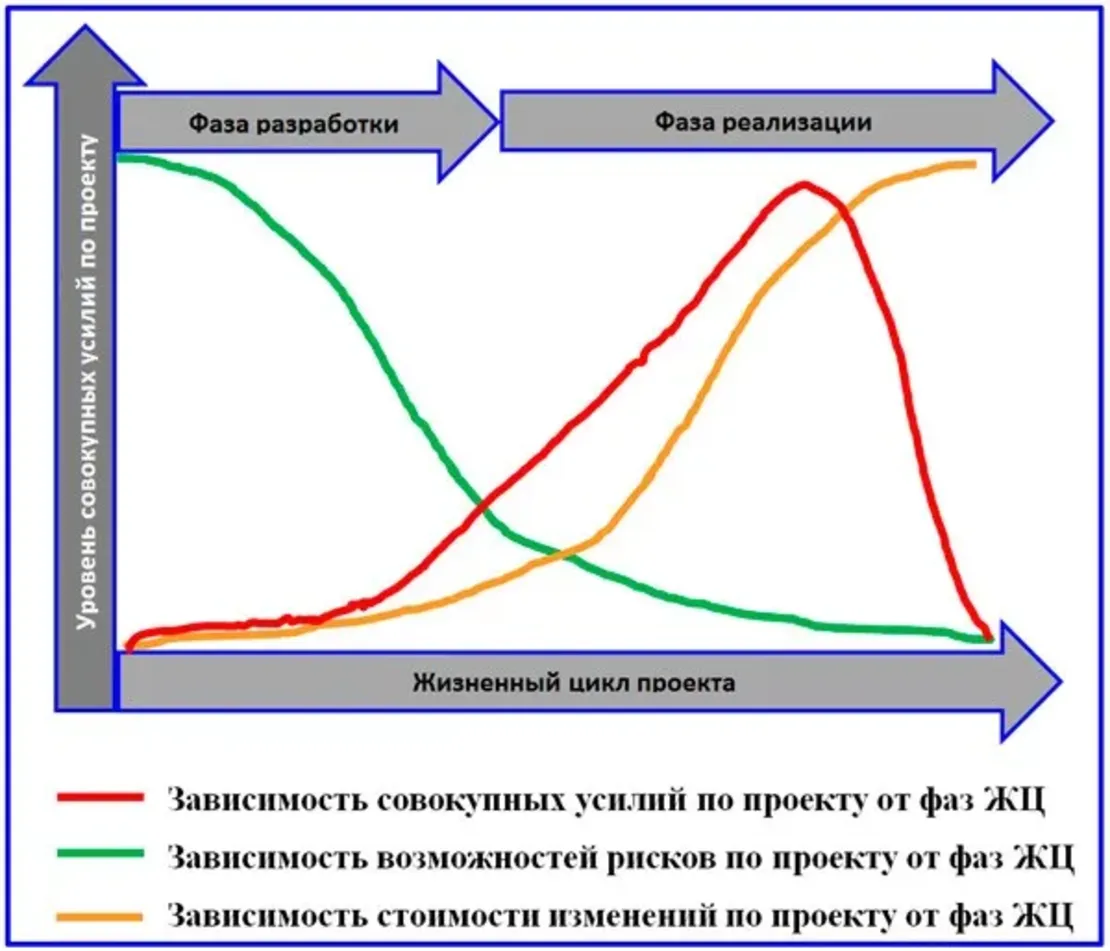 Жизненный Цикл Проекта: Фазы, Этапы и Стратегии Управления