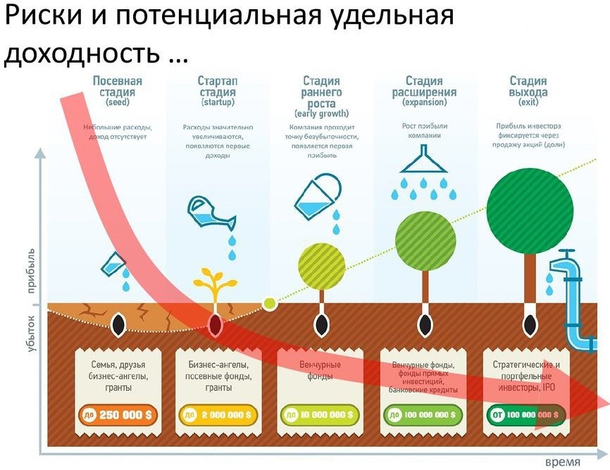 Стадии разработки стартап проекта