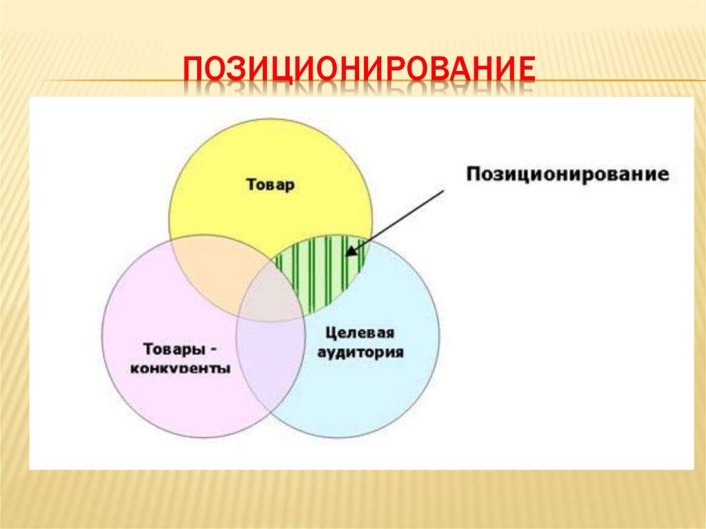 Позиционирование товара на рынке презентация