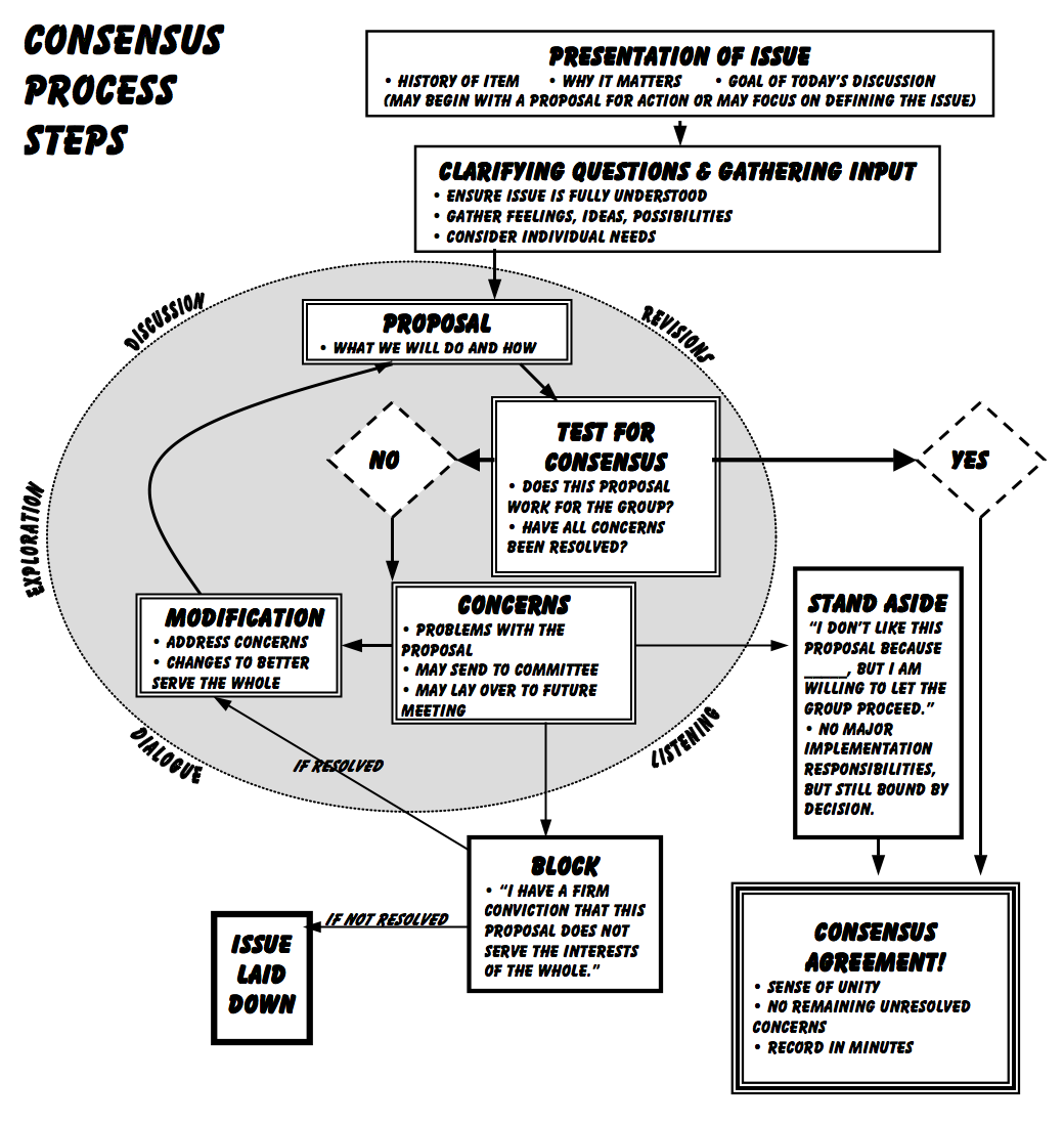 Документ разработанный на основе консенсуса. Consensus what is it. Консенсус это. Виды консенсуса. Принцип консенсуса в менеджменте.