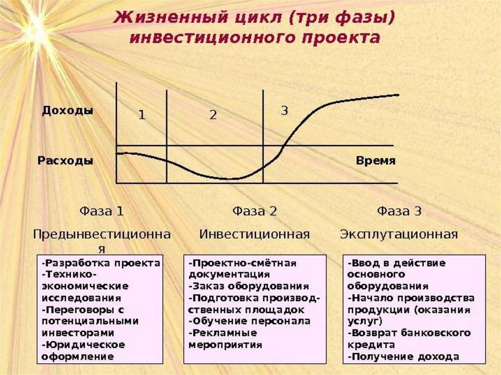 Количество фаз на которое разбивается проект определяется