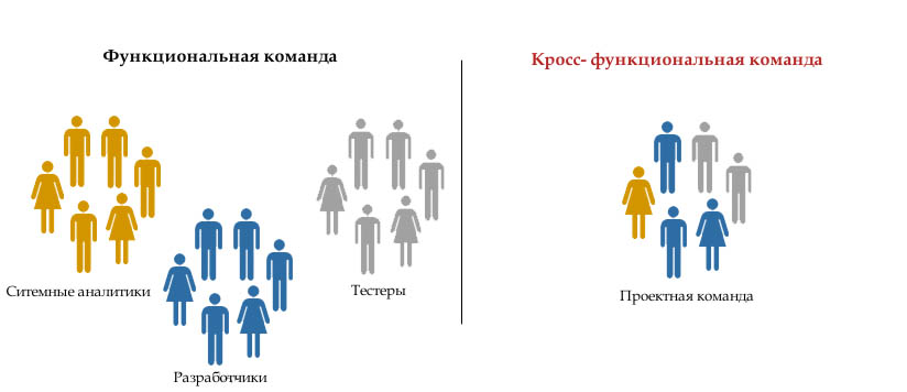 Кросс функциональные проекты это