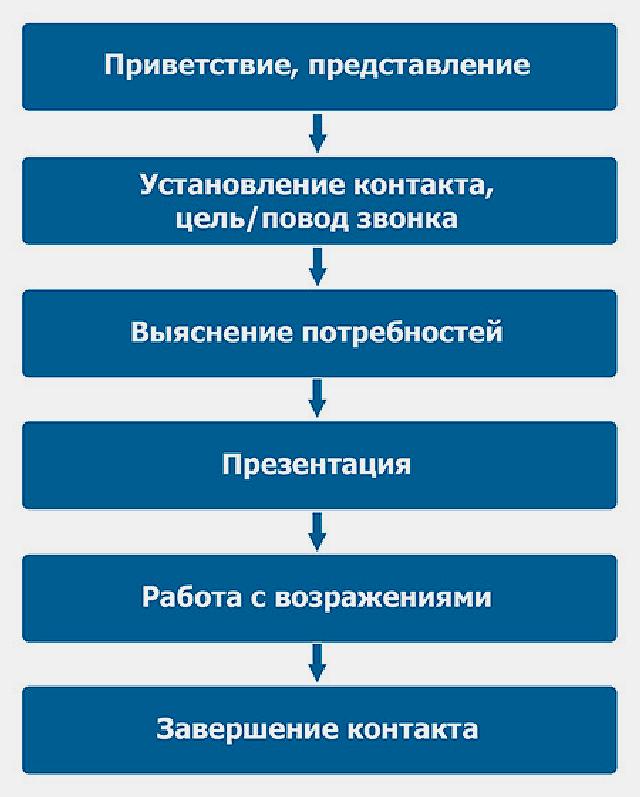 Стадии продаж схема