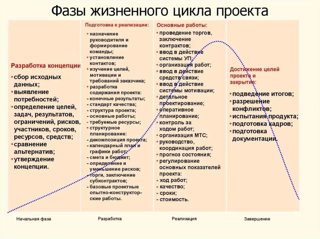 Стадии проектного цикла