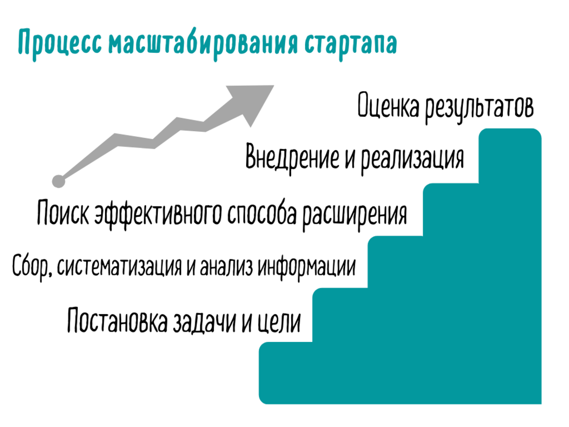 Этапы масштабирования бизнеса. Масштабирование стартапа. Инструменты масштабирования бизнеса. Масштабируемость бизнеса.