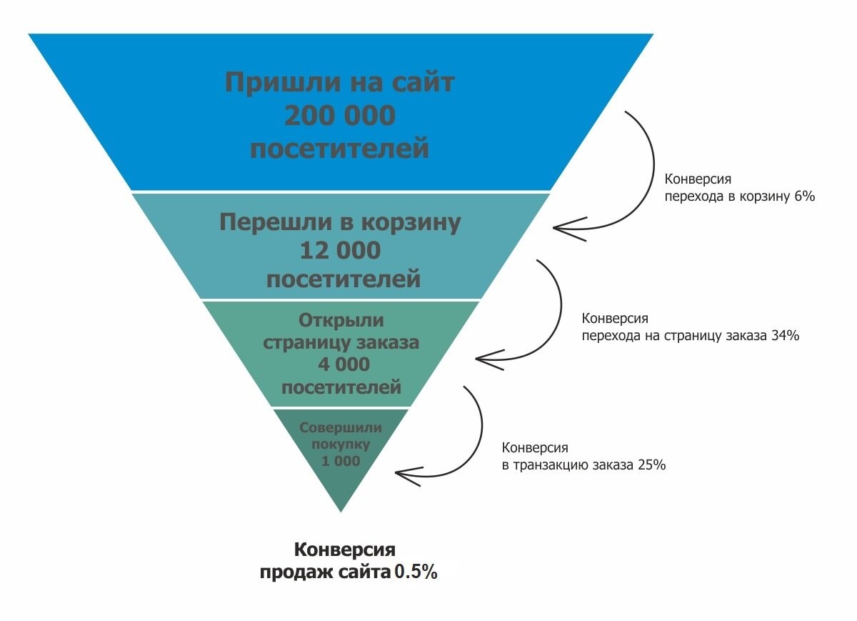 Что такое конверсия простыми словами, формула