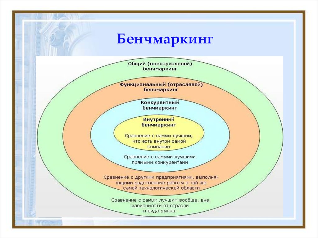 Реализация проекта бенчмаркинга включает в себя