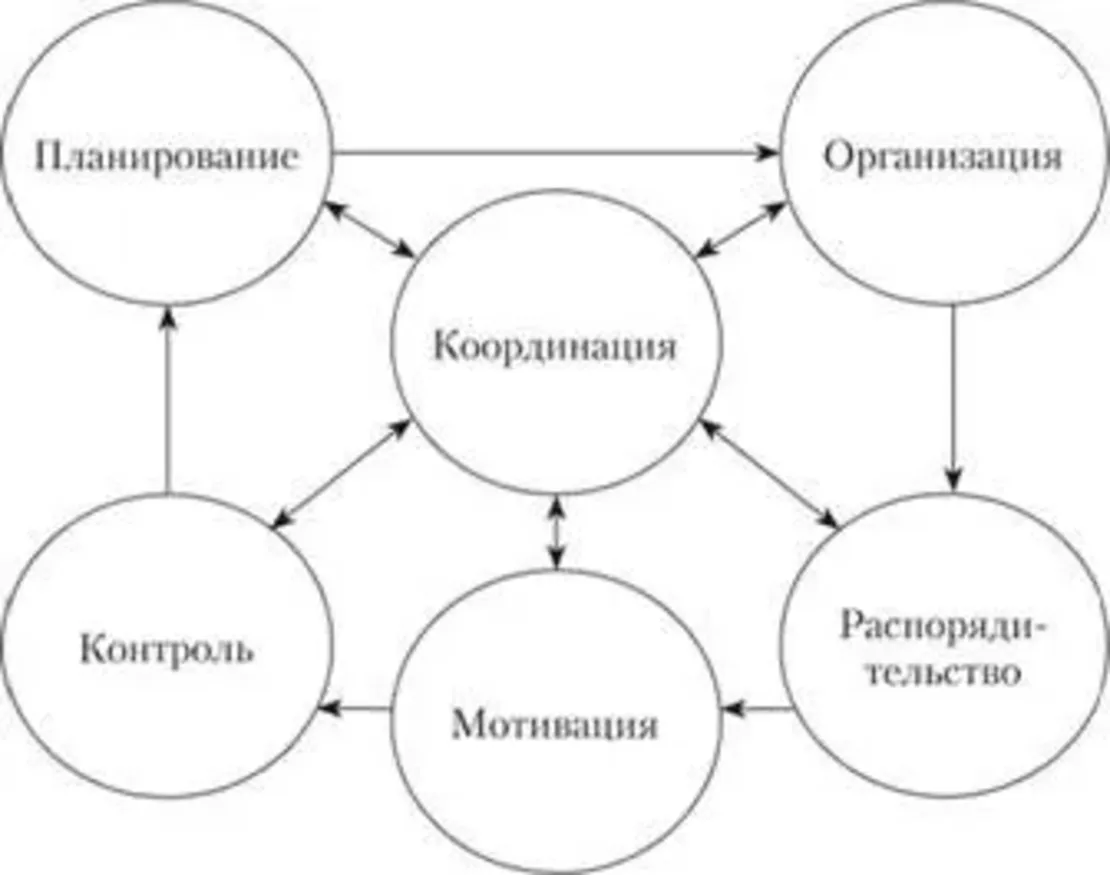 Функции Менеджмента: Обзор и Анализ