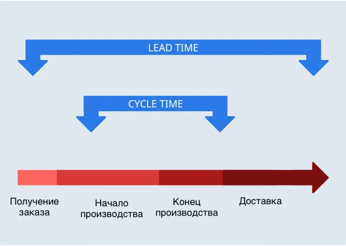 Почему перевелось время. Lead time Cycle time. Lead time vs Cycle time. Lead time формула. Lead time Cycle timer.