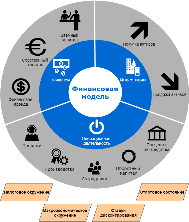 Финансовая модель девелоперского проекта