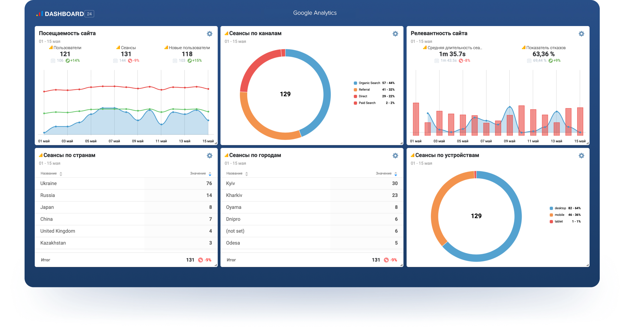 Dashboard перевод. Дашборд матрица показателей пример. Дашборд сквозная Аналитика. Гугл Аналитика дашборд пример. Dashboard Аналитика.