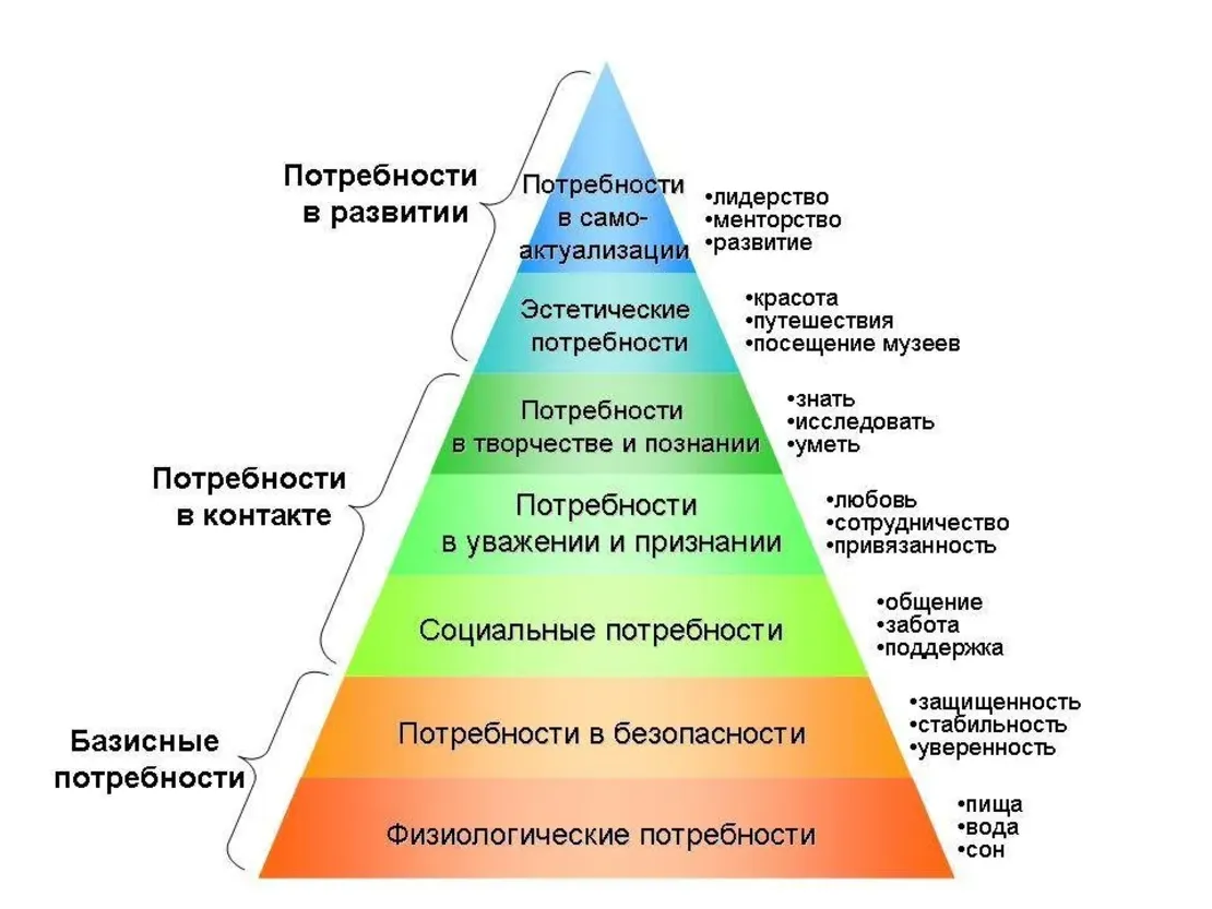 Иерархия Потребностей Маслоу: Применение в Маркетинге