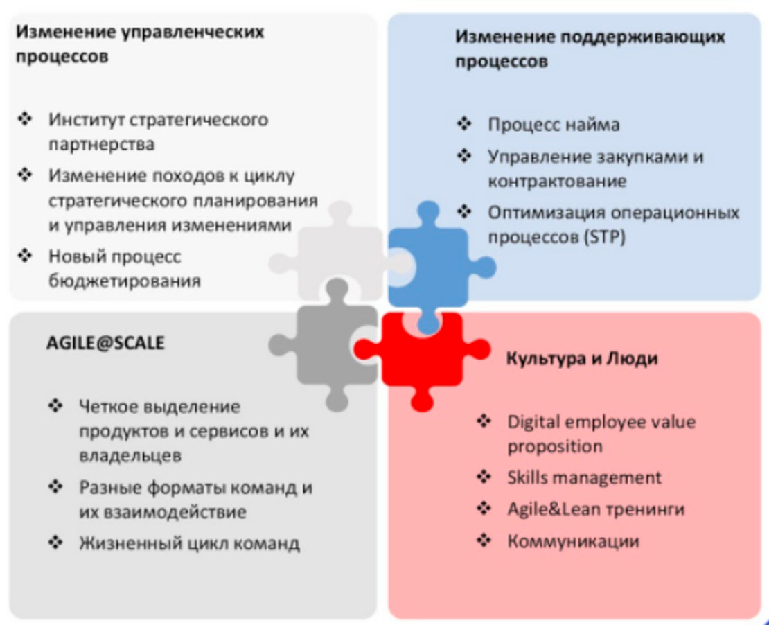 Agile-Трансформация 🍇: Как Провести и Почему Это Необходимо