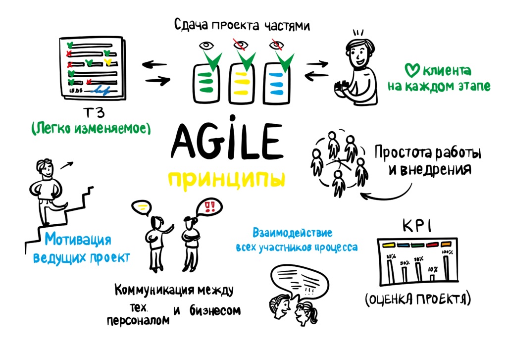 Что согласно agile приоритетно в каждом проекте