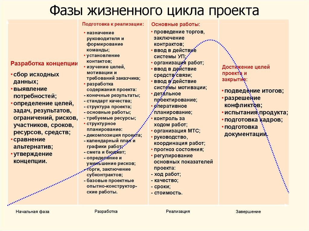 К стадиям жизненного цикла проекта относится стадия