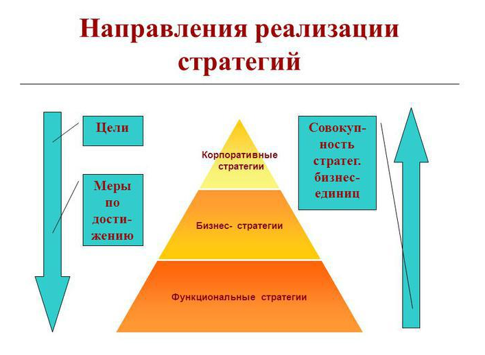 Презентация стратегия организации