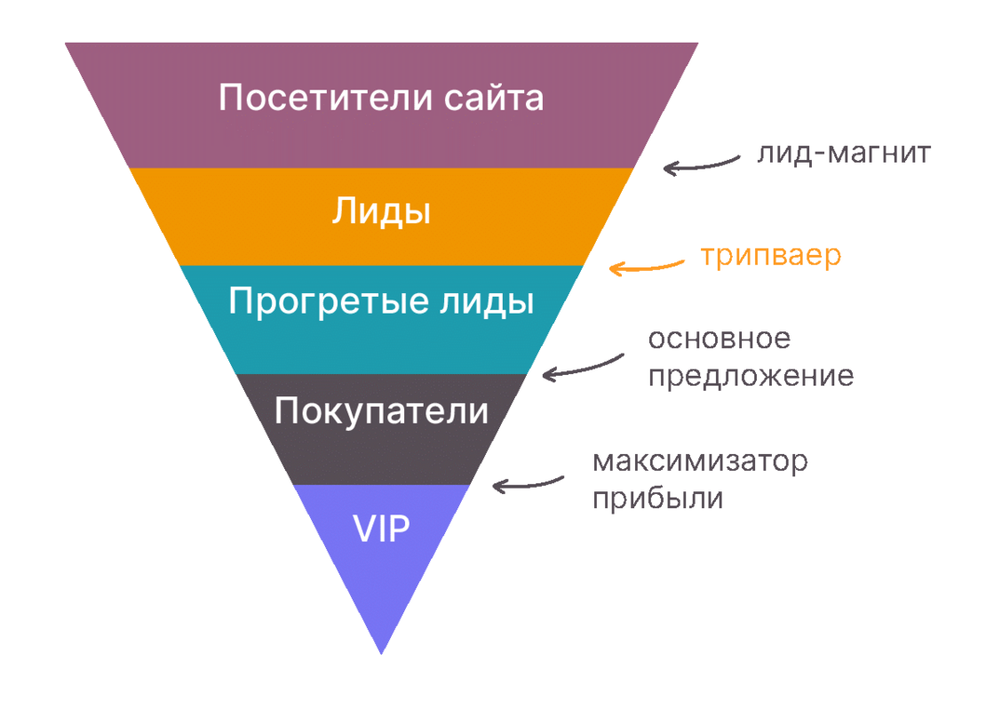 Лиды и Лидогенерация в Продажах: Методы и Практика