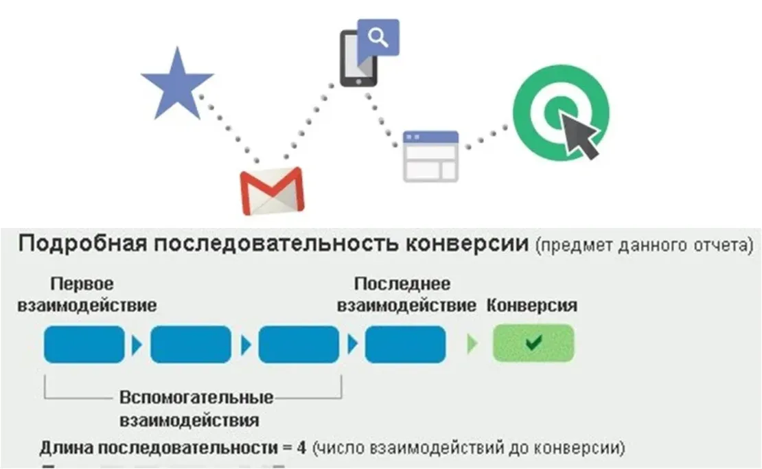 Пример конверсии. Ассоциированная конверсия. Конверсионные Цепочки что такое. Сквозная конверсия это.