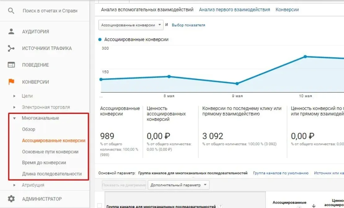 Конверсия показов. Показатель конверсии сайта. Ассоциированные конверсии гугл аналитикс. Анализ конверсии. Ассоциированные конверсии в Google Analytics.