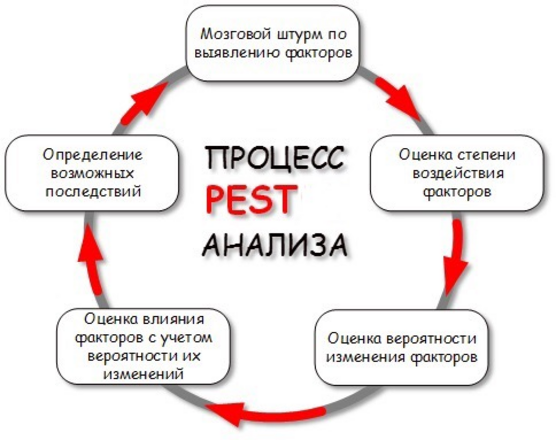 PEST-Анализ: Значение и Роль в Бизнес-Планировании