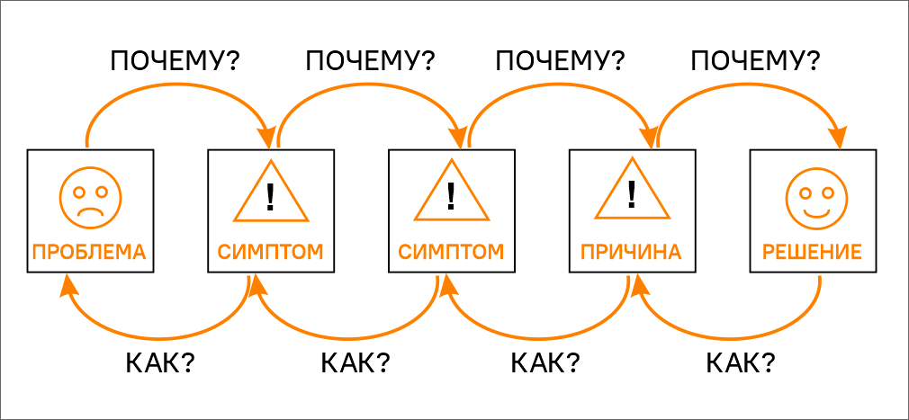 Метод 5 почему тойота