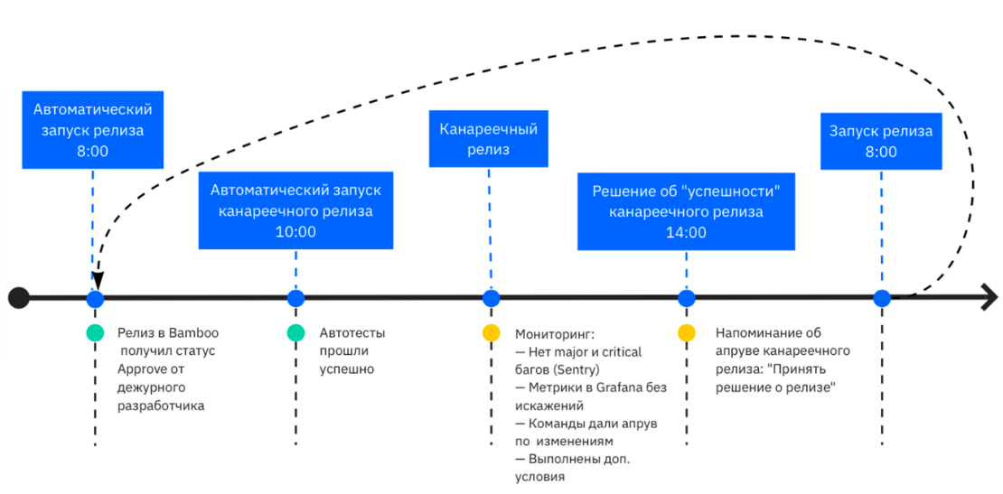 Канареечный релиз. Релиз ИТ. Релизный процесс. Схема релизного процесса во времени.