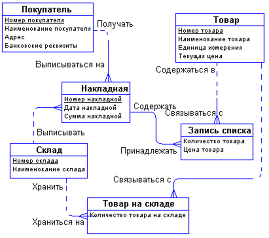 Er модель и er диаграмма. Er диаграмма Концептуальная модель. Концептуальная модель БД склада. Концептуальная модель БД (диаграмма (схема) в произвольной нотации).