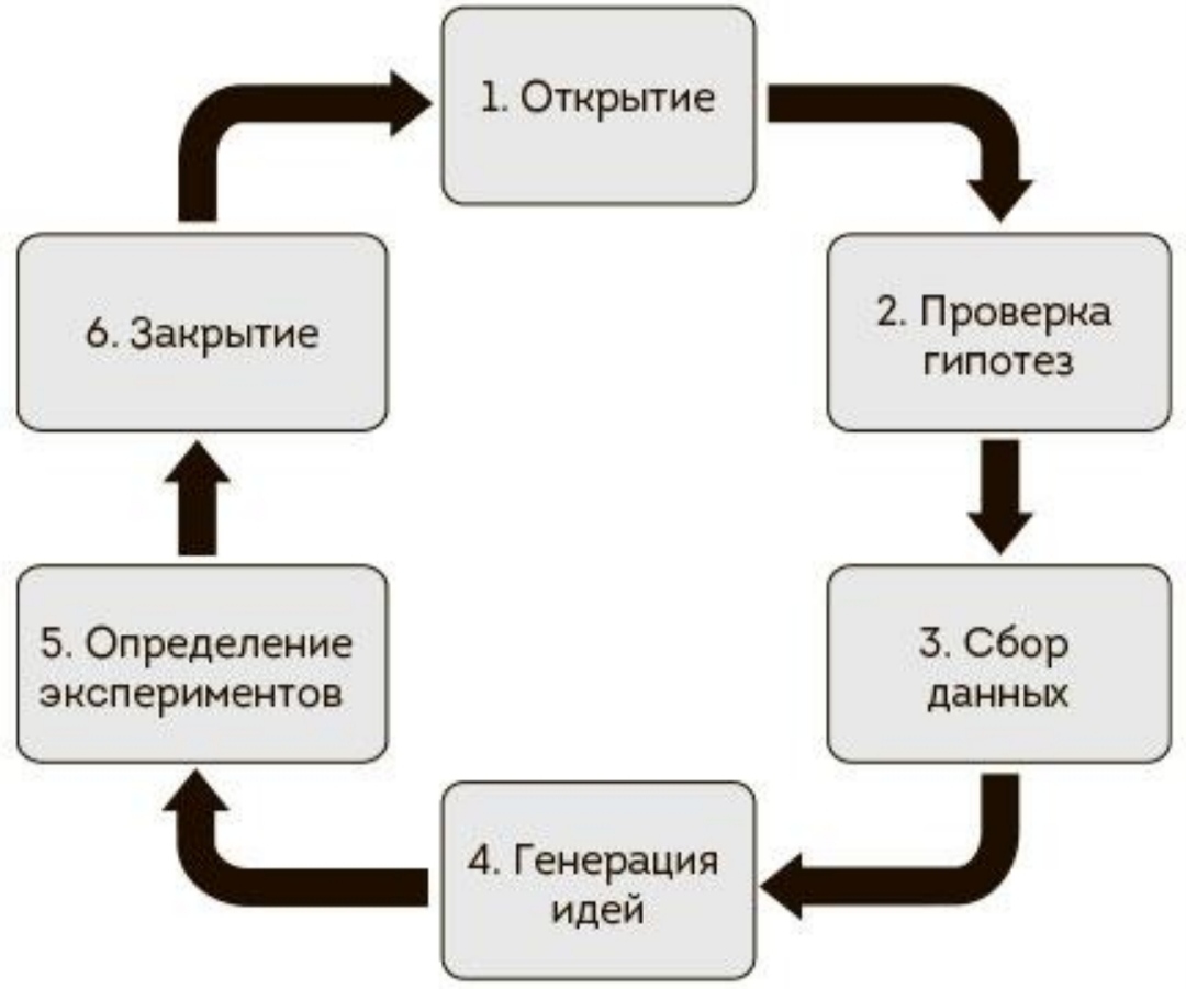 Модель этапов