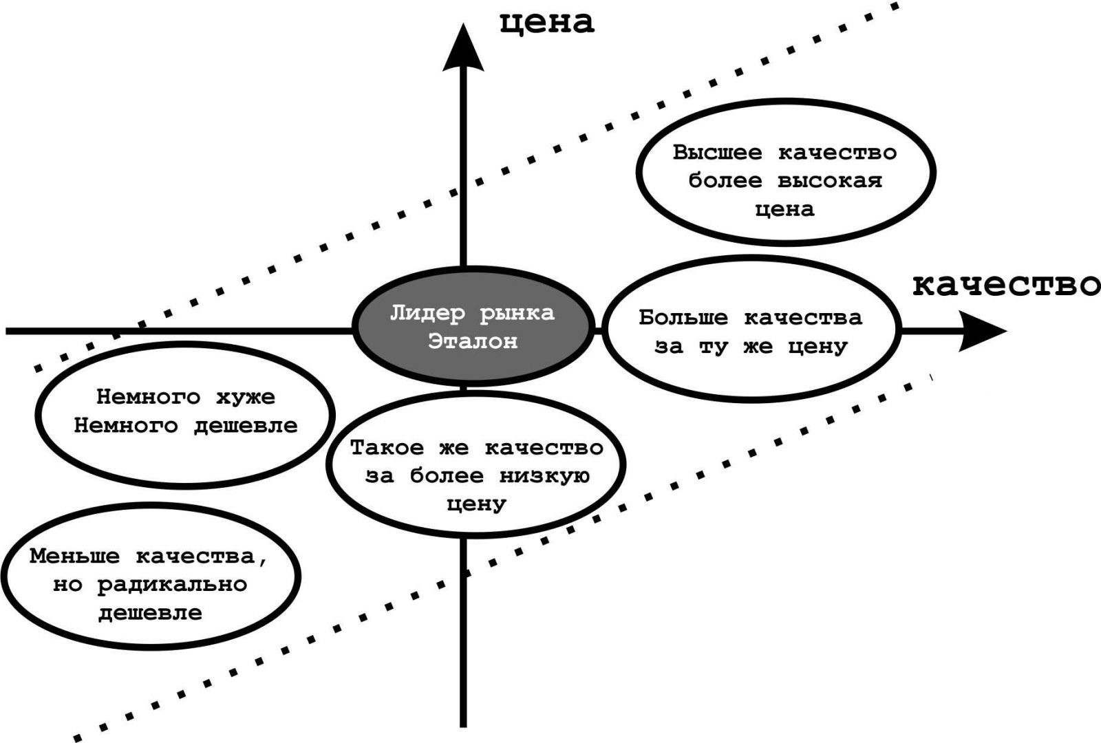 Схема позиционирования товара