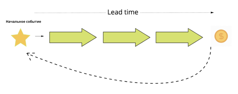 Lead time. Lead time метрика. Метрика lead time означает:.