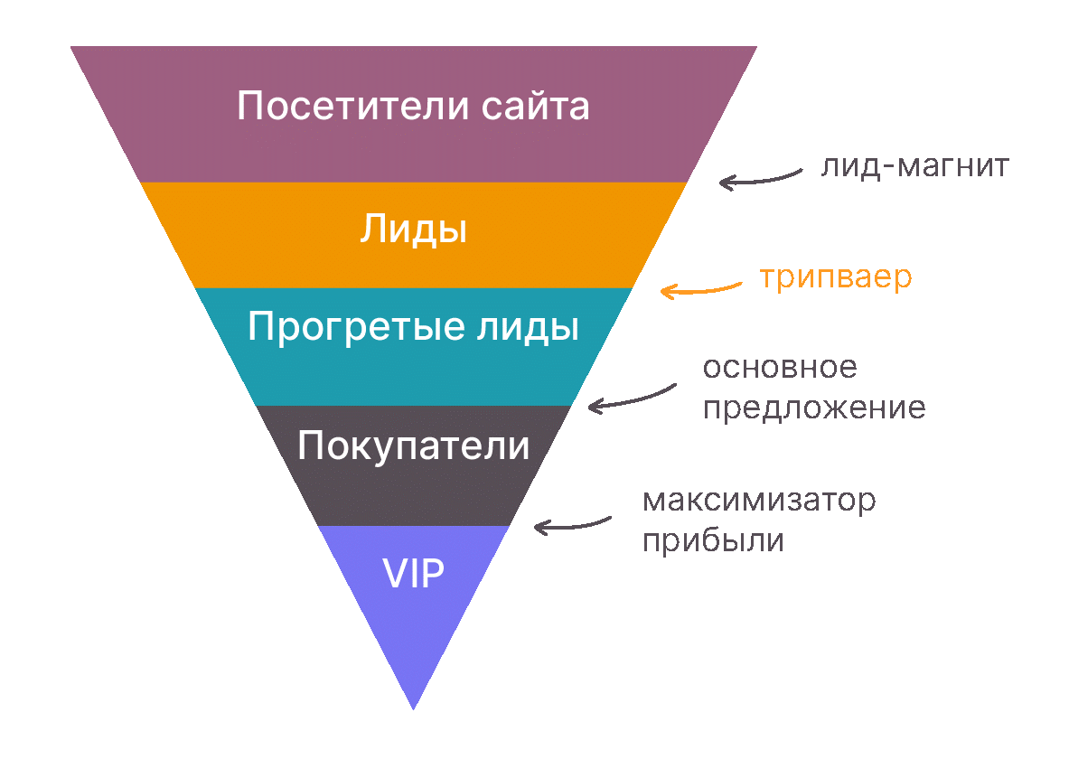 Лид проекта это