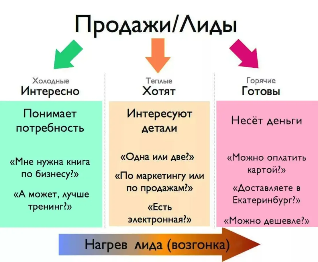 Что означает sale с отличием. Лид это в маркетинге. Виды лидов в продажах. Типы лидов в маркетинге. Лиды что это такое в продажах.