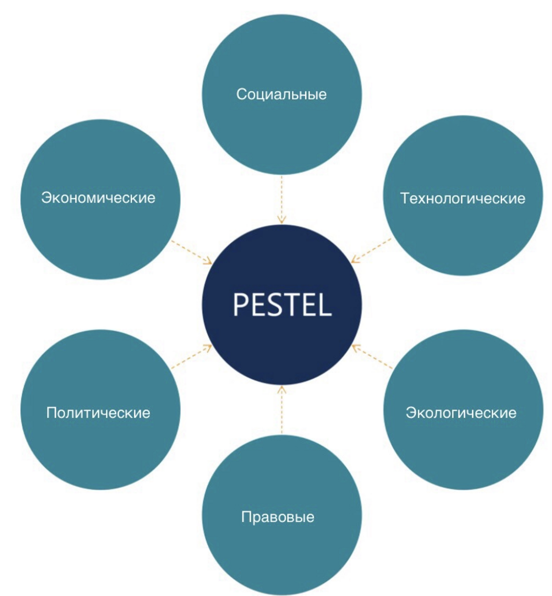 PEST-Анализ: Значение и Роль в Бизнес-Планировании