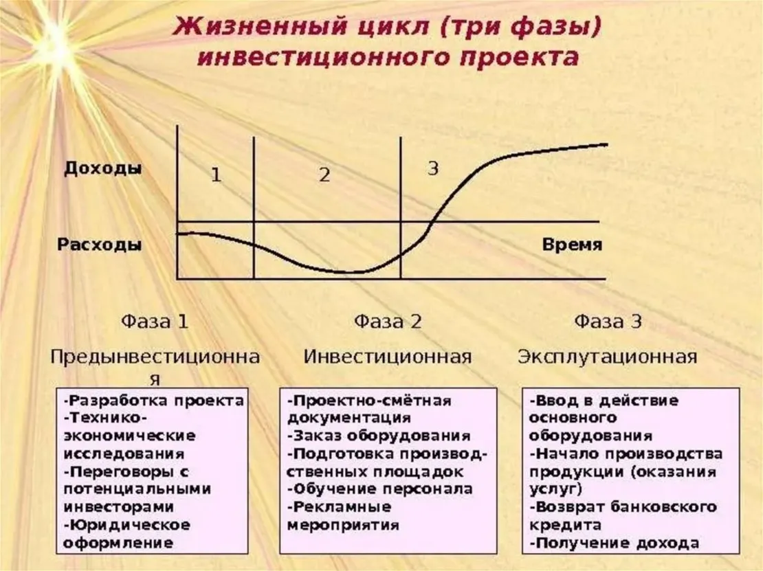 Фаз проектного цикла. Стадии жизненного цикла инвестиционного проекта. Этапы инвестиционной фазы жизненного цикла. Три фазы жизненного цикла инвестиционного проекта. Фазы (стадии) жизненного цикла инвестиционного проекта, их содержание.