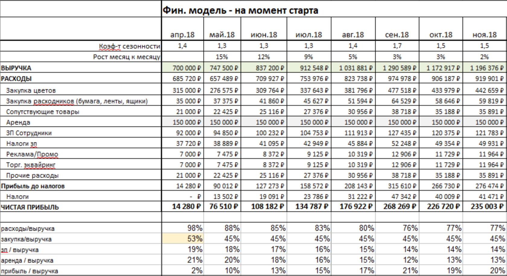 Как посчитать фин модель проекта