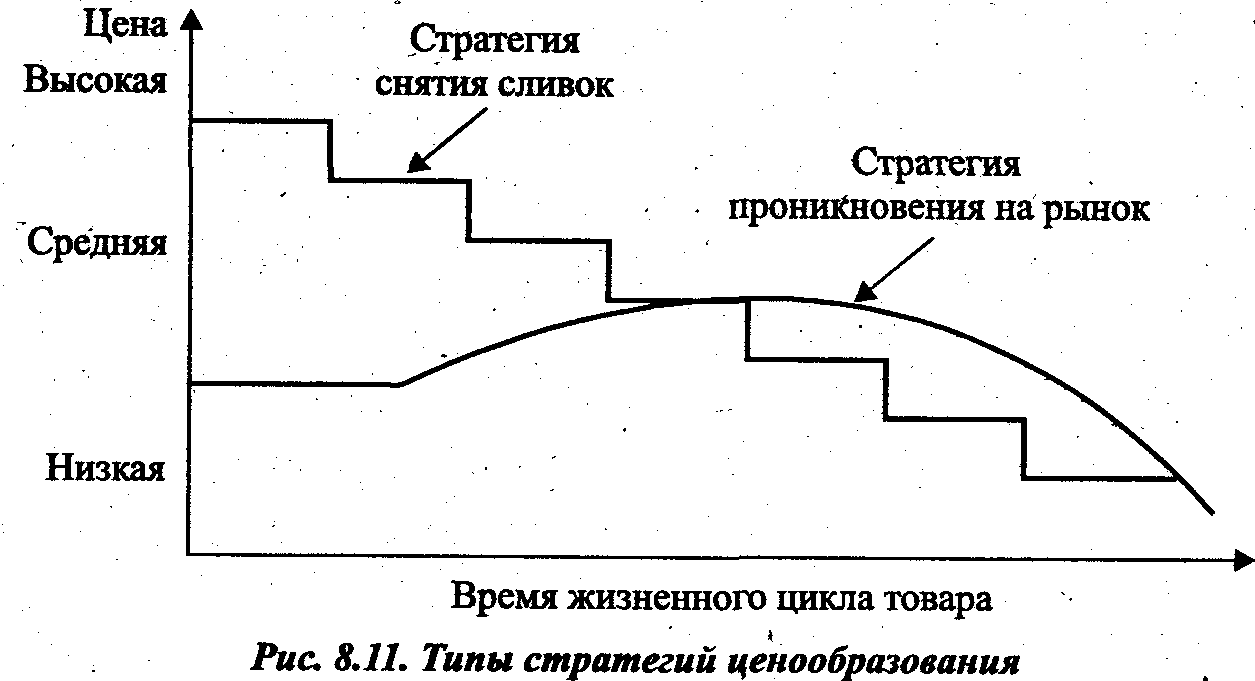 Стратегия снятия сливок презентация