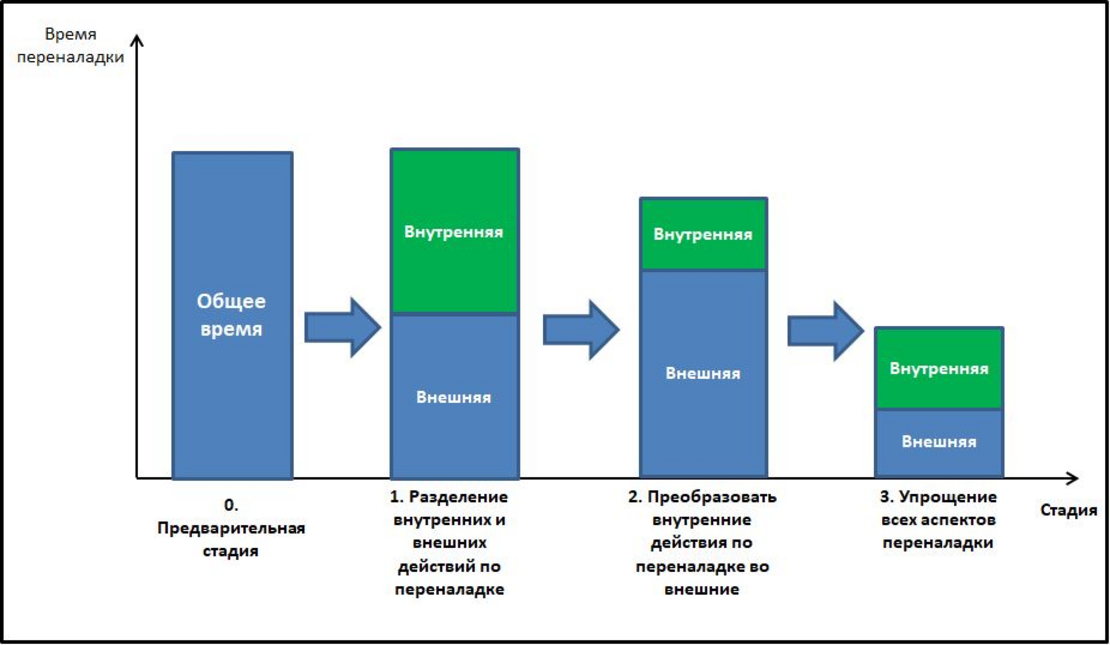 Переналадка в бережливом производстве. Быстрая переналадка Smed. Smed этапы. Система Smed быстрая переналадка оборудования. Smed Бережливое производство.